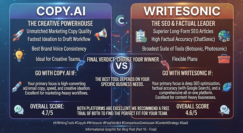Conclusion Copy.ai vs Writesonic Final Verdict
