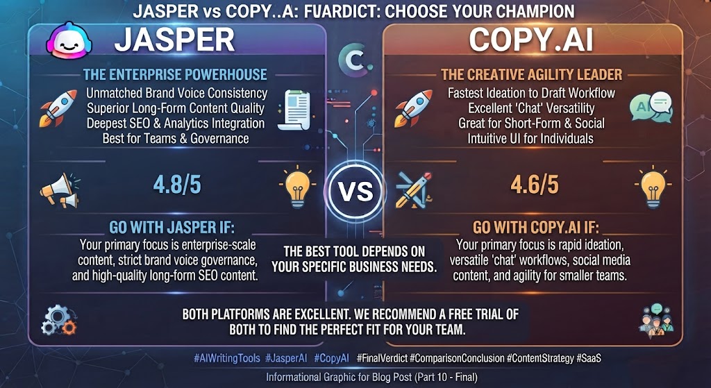 Conclusion Jasper vs Copy.ai Final Verdict