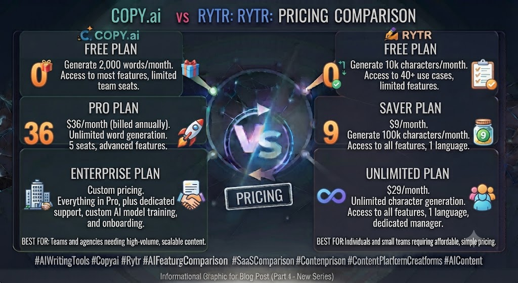 Copy.ai vs Rytr Pricing Comparison