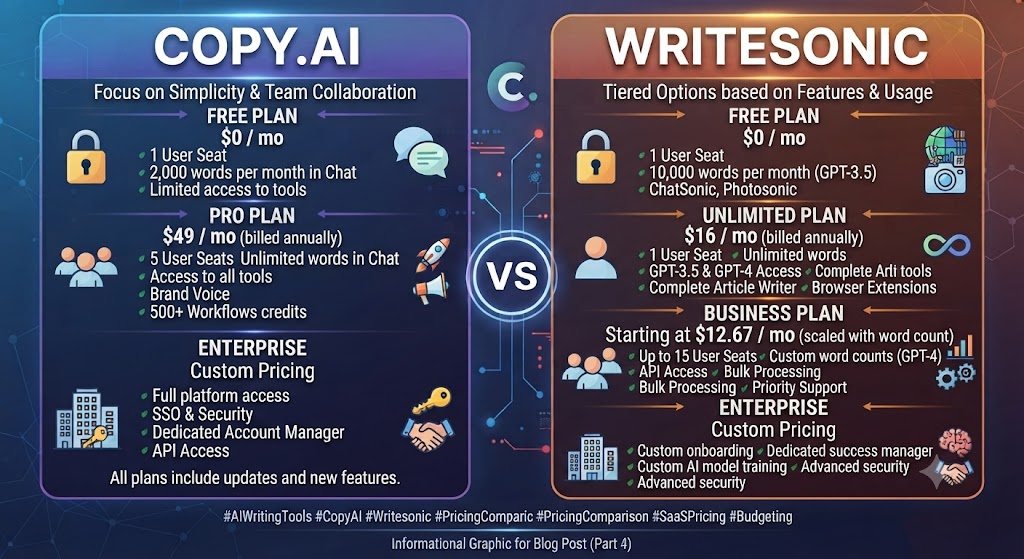 Copy.ai vs Writesonic Pricing Comparison