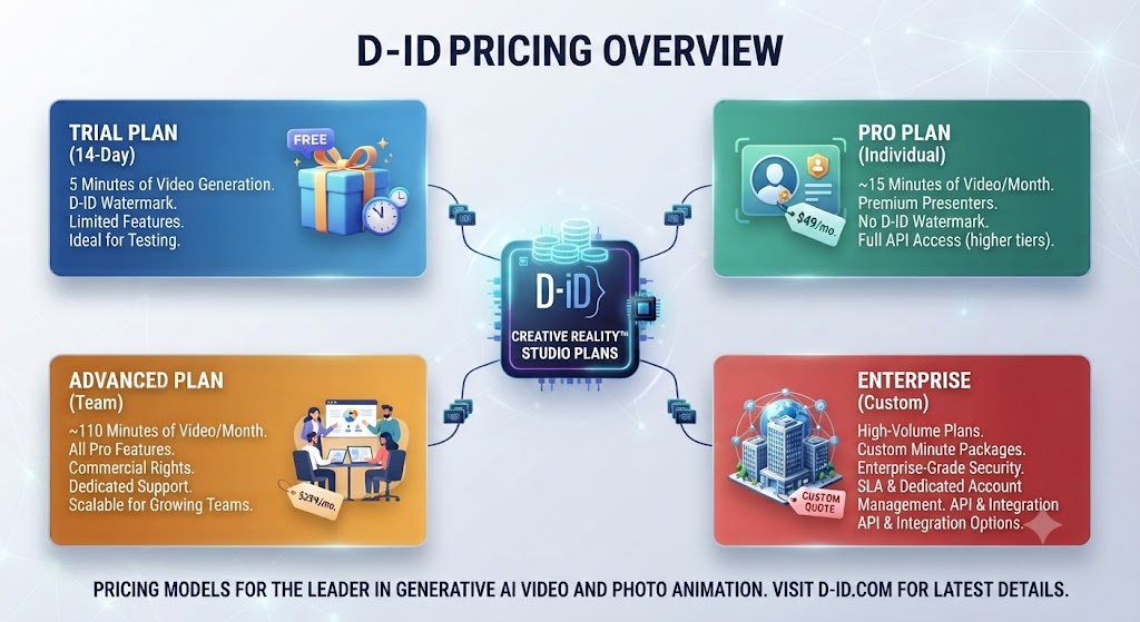 D ID Pricing
