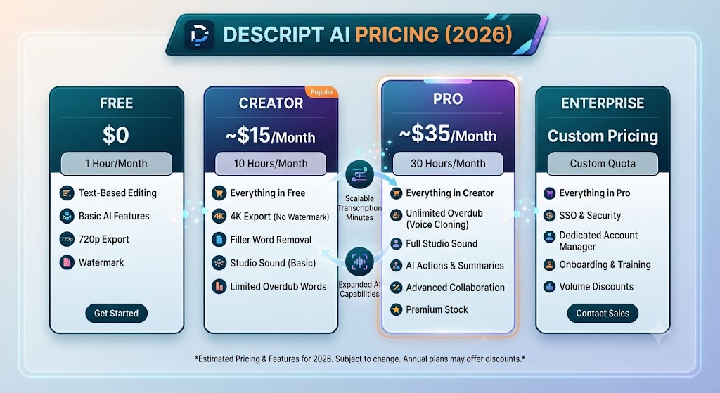 Descript ai Pricing (2026)