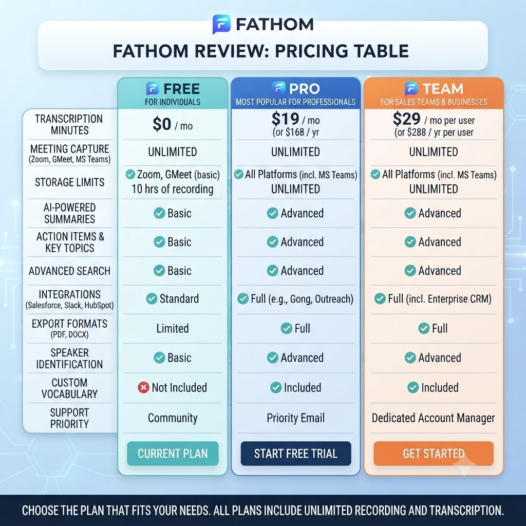Fathom Review Pricing Table