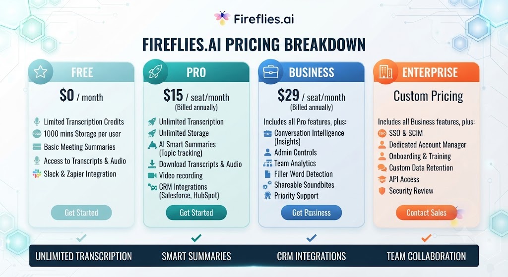Fireflies.ai Pricing Breakdown