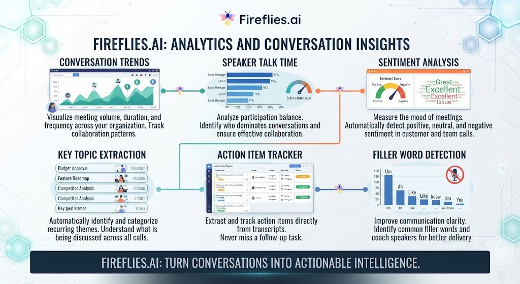 Fireflies.ai Review Analytics and Conversation Insights