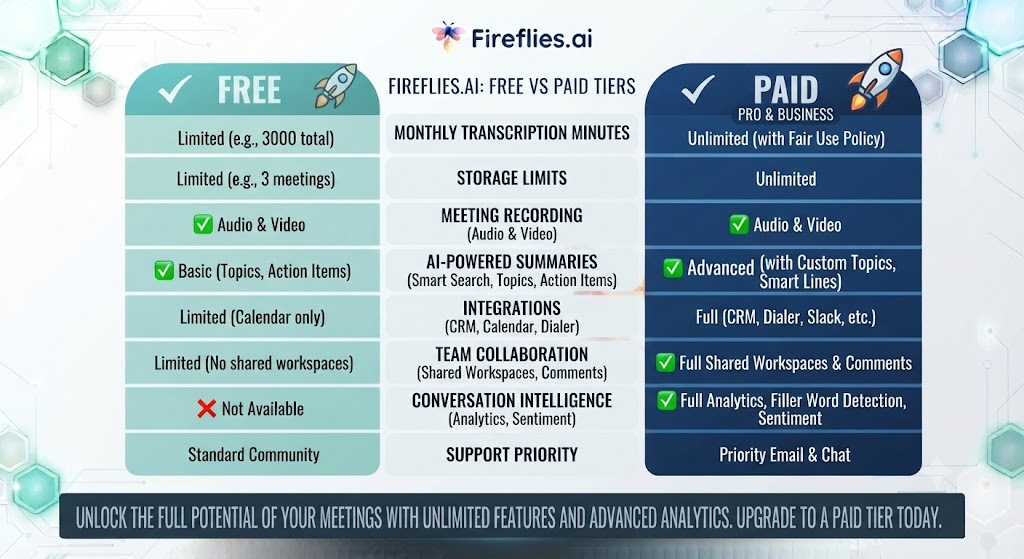 Fireflies.ai Review Comparing Free vs Paid Tiers Directly