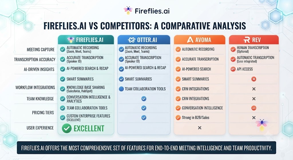 Fireflies.ai vs Competitors