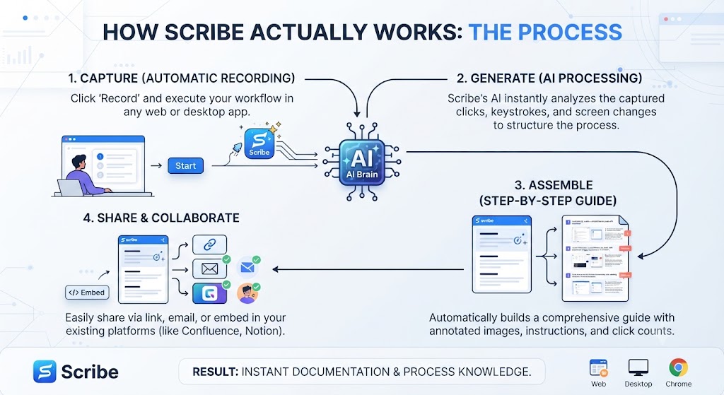 How Scribe Actually Works