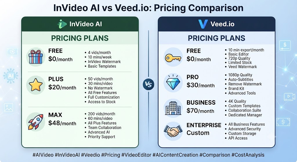 InVideo AI vs Veed.io Pricing Comparison