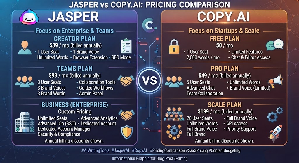 Jasper vs Copy.ai Pricing Comparison