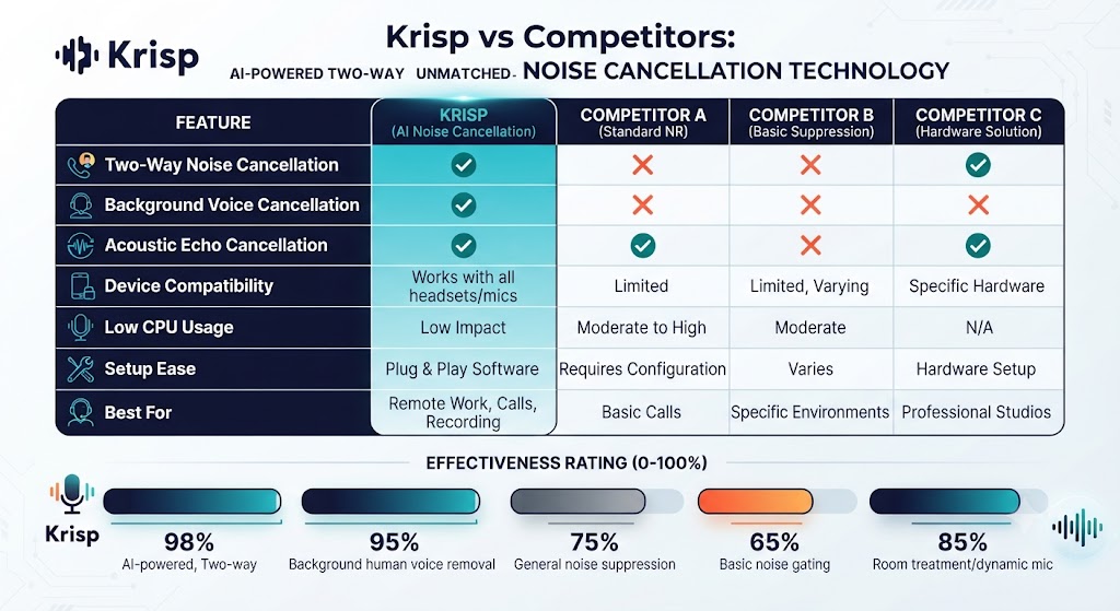 Krisp vs Competitors
