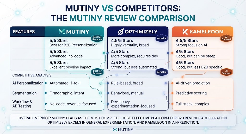 Mutiny vs Competitors The Mutiny Review Comparison