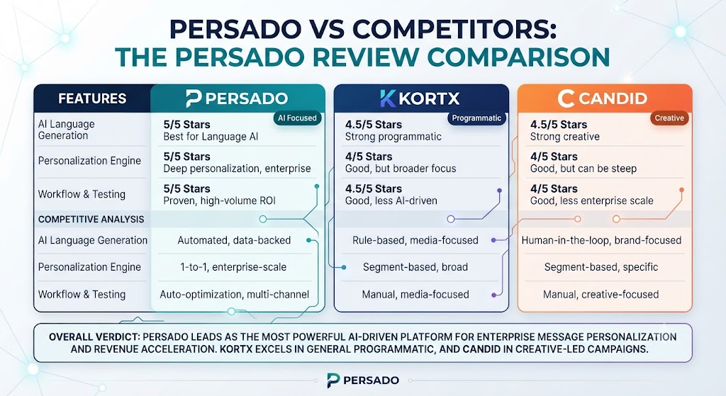 Persado vs Competitors The Persado Review Comparison