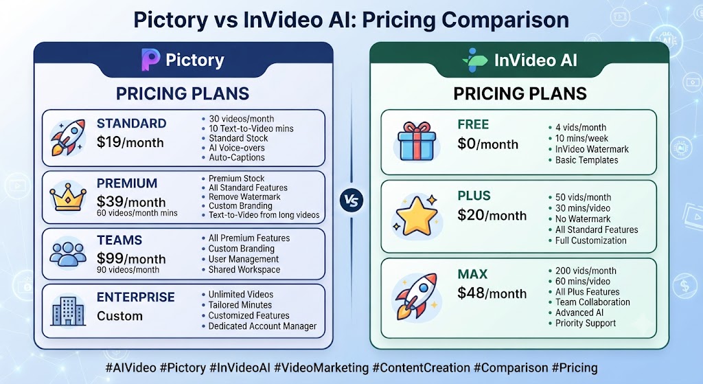 Pictory vs InVideo AI Pricing Comparison