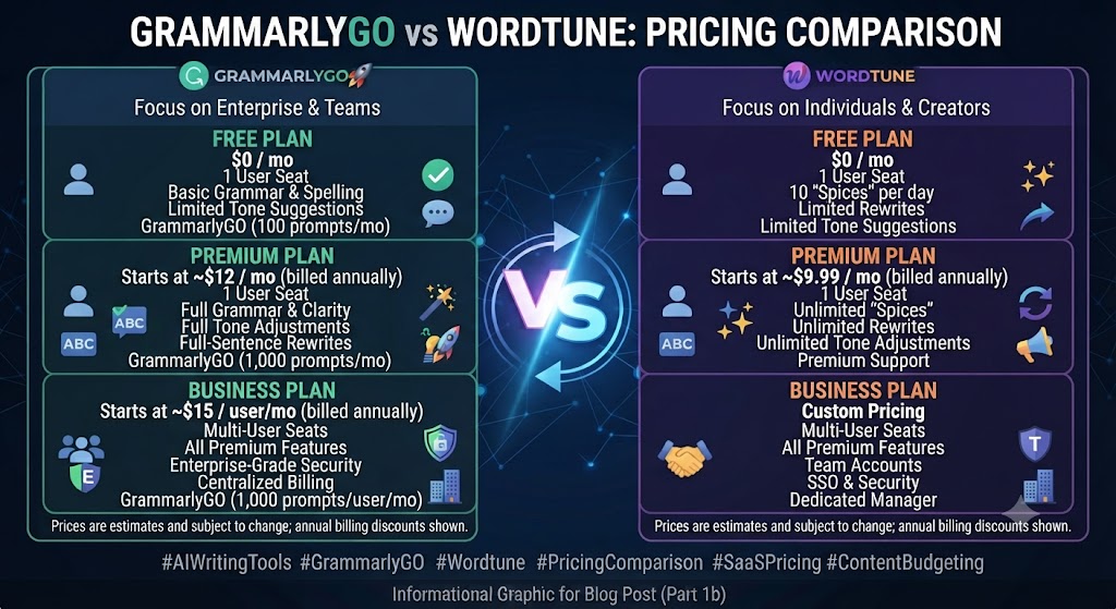 Pricing Comparison GrammarlyGO vs Wordtune