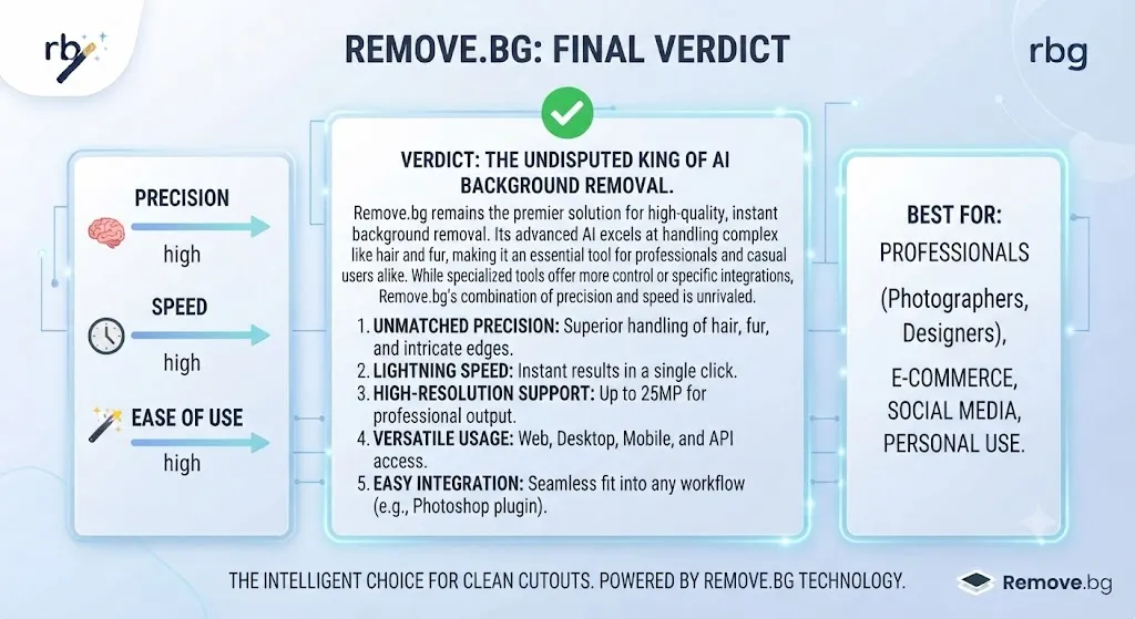 Remove.bg Final Verdict