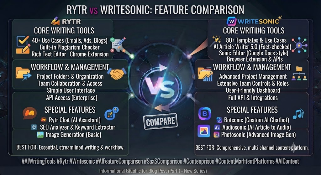 Rytr vs Writesonic Feature Comparison
