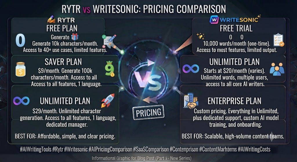 Rytr vs Writesonic Pricing Comparison
