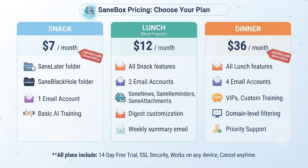 SaneBox Pricing Breakdown