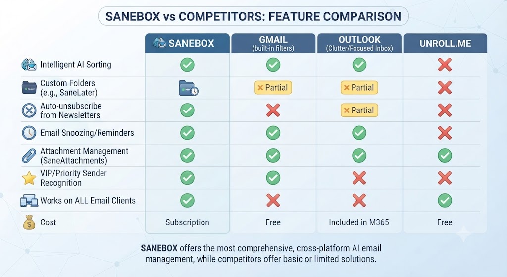 SaneBox vs Competitors
