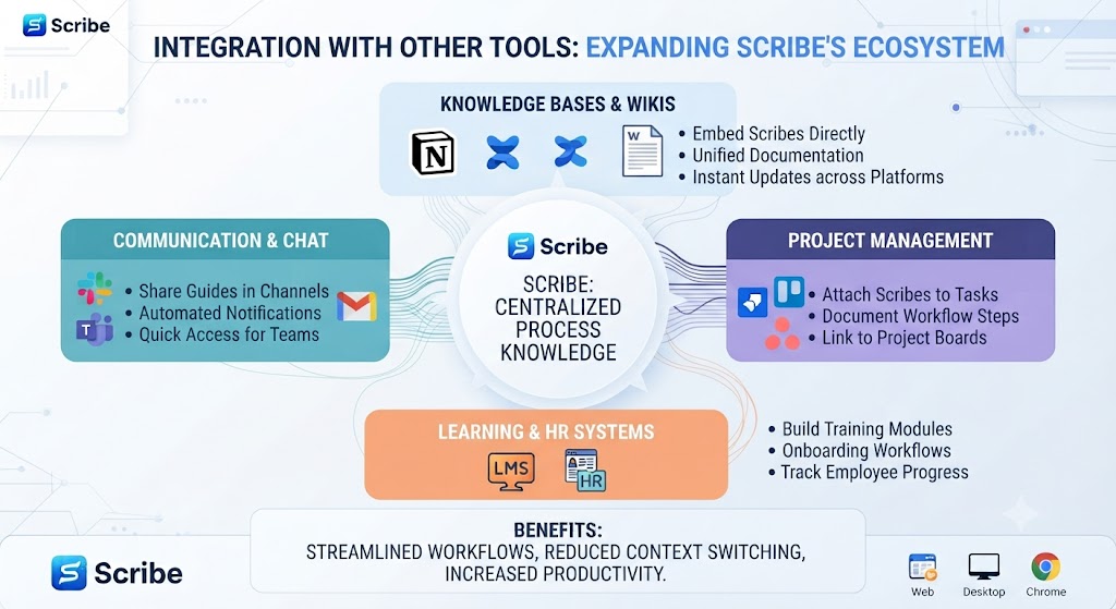Scribe Review Integration with Other Tools