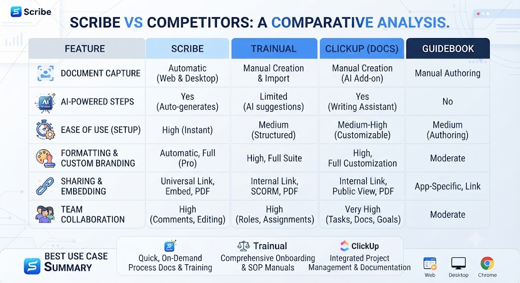 Scribe vs Competitors