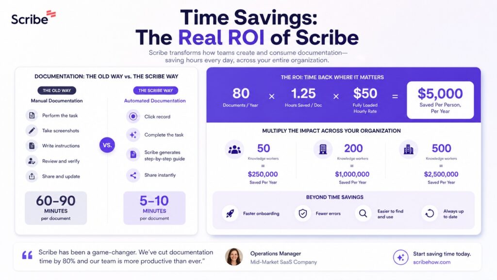 Time Savings The Real ROI of Scribe