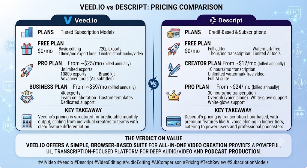 Veed.io vs Descript Pricing Comparison