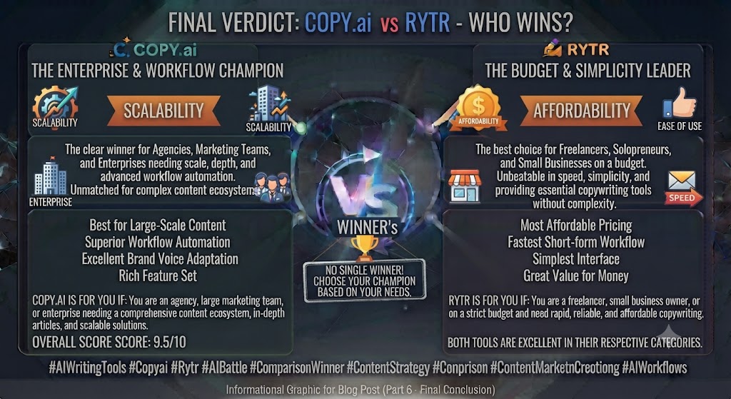 Who Wins the Copy.ai vs Rytr Comparison