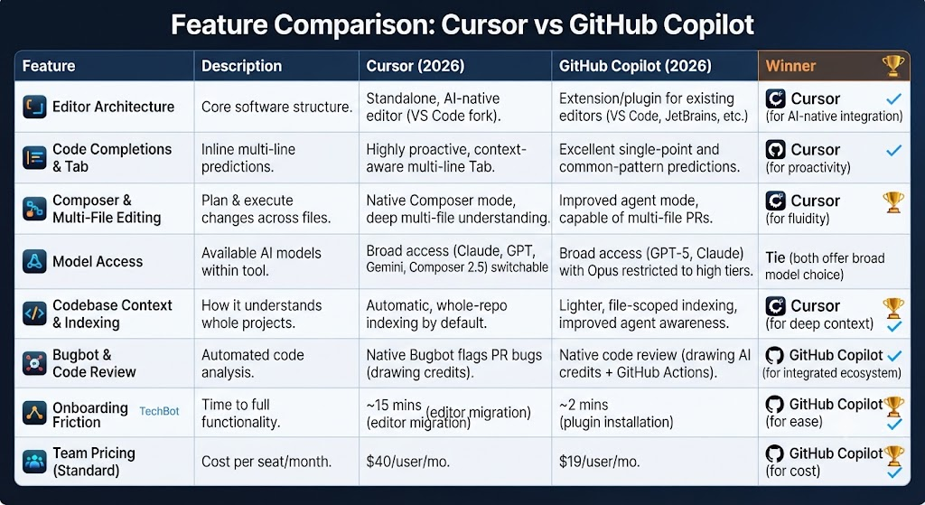 Feature Comparison: Cursor vs GitHub Copilot