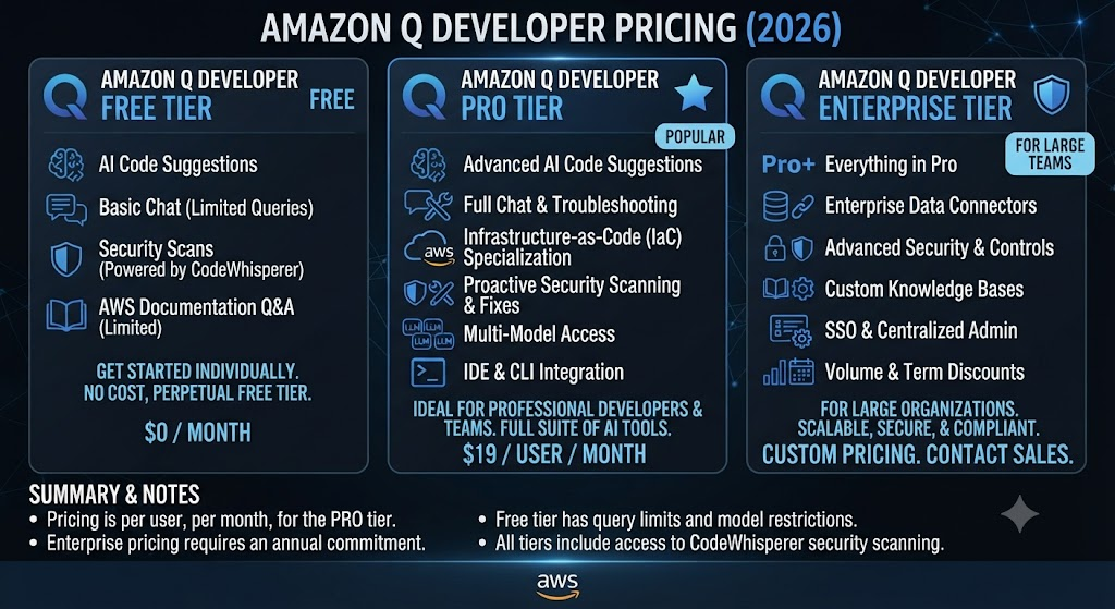 Amazon Q Developer Pricing (2026)