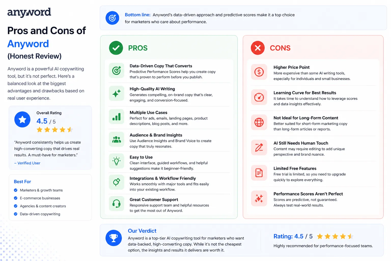 Pros and cons of Anyword