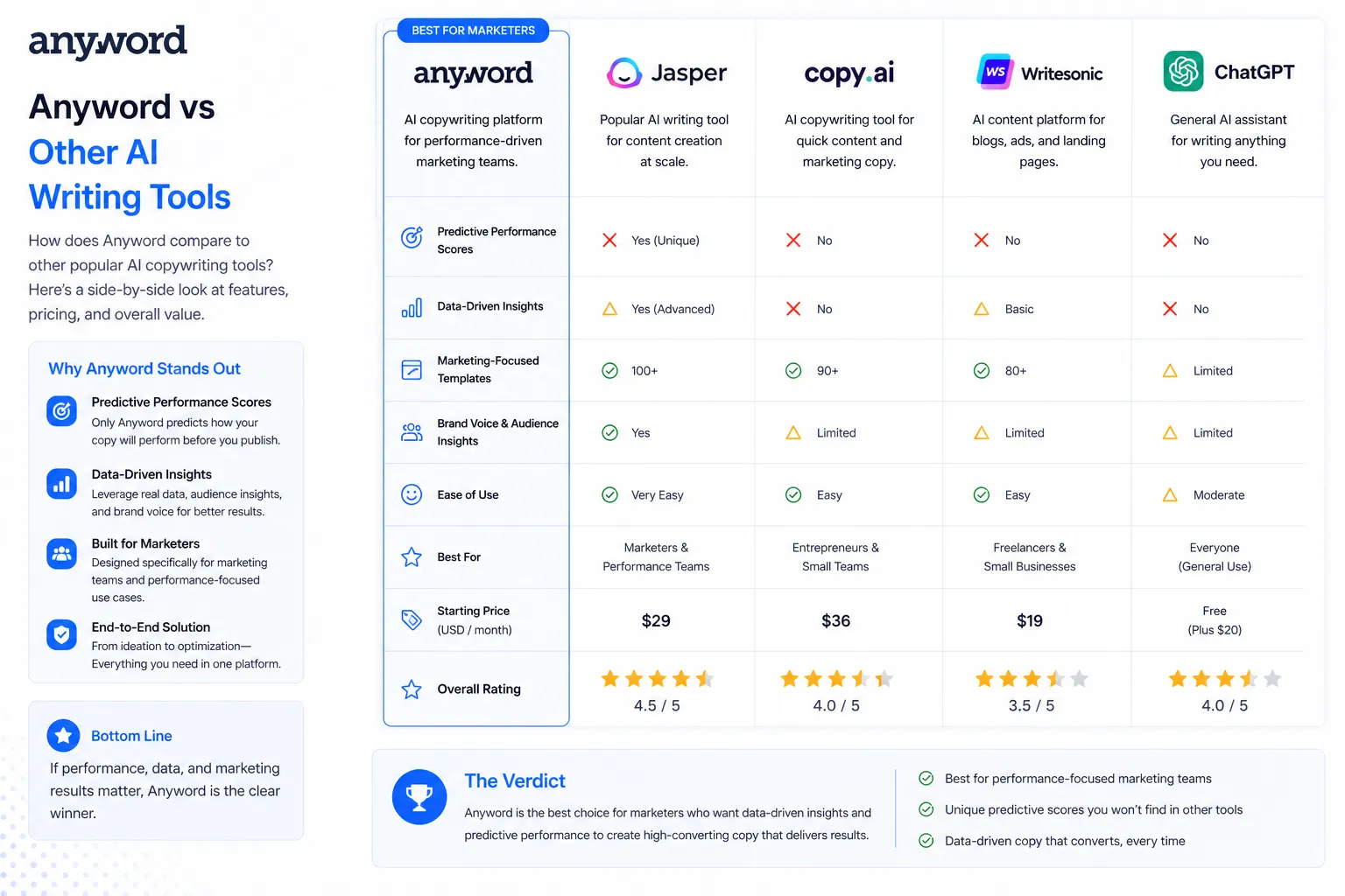Anyword comparison