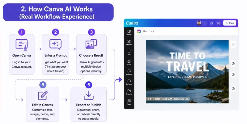 2. How Canva AI Works: Key Features