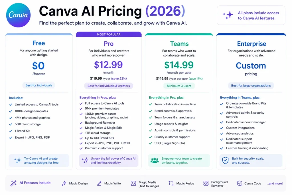 4. Canva AI Review: Pricing Breakdown