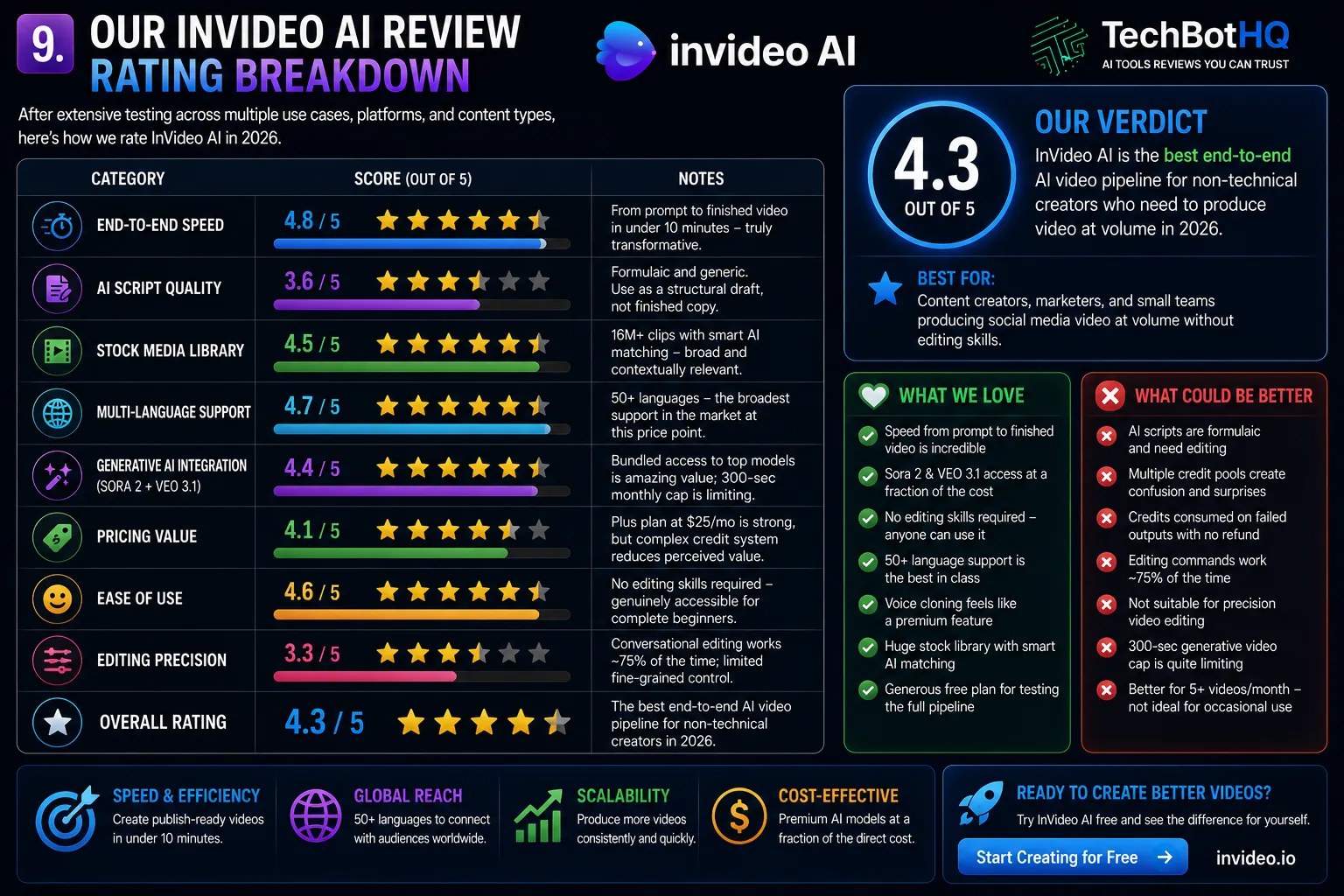 Our InVideo AI Review Rating Breakdown