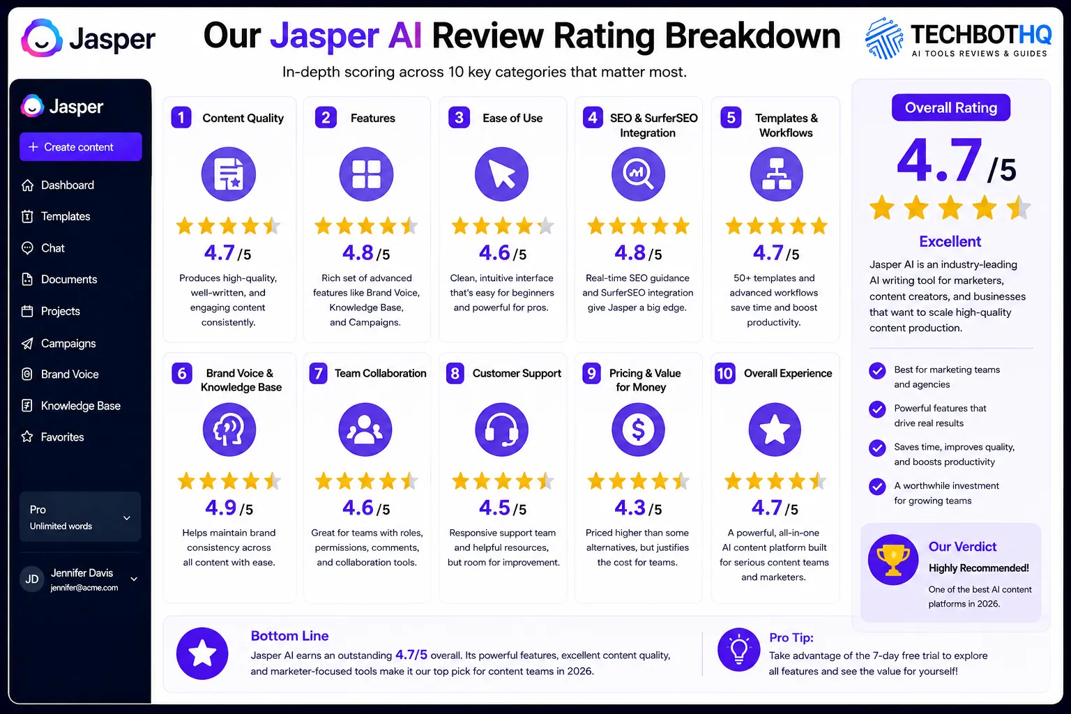 Our Jasper AI Review Rating Breakdown