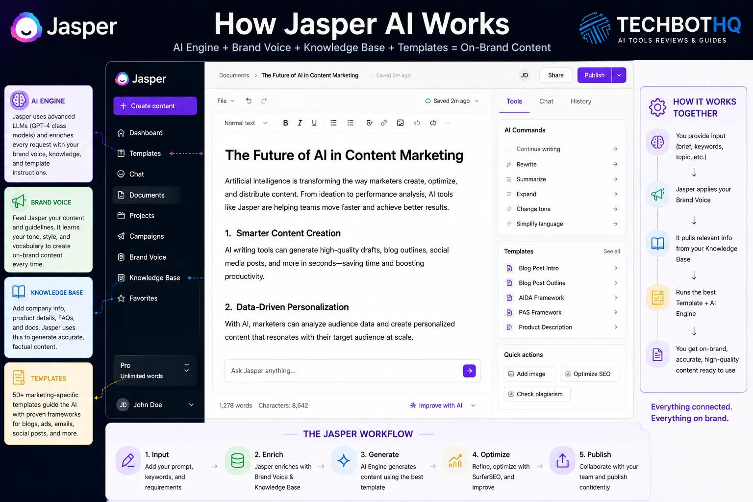 How Jasper AI Works