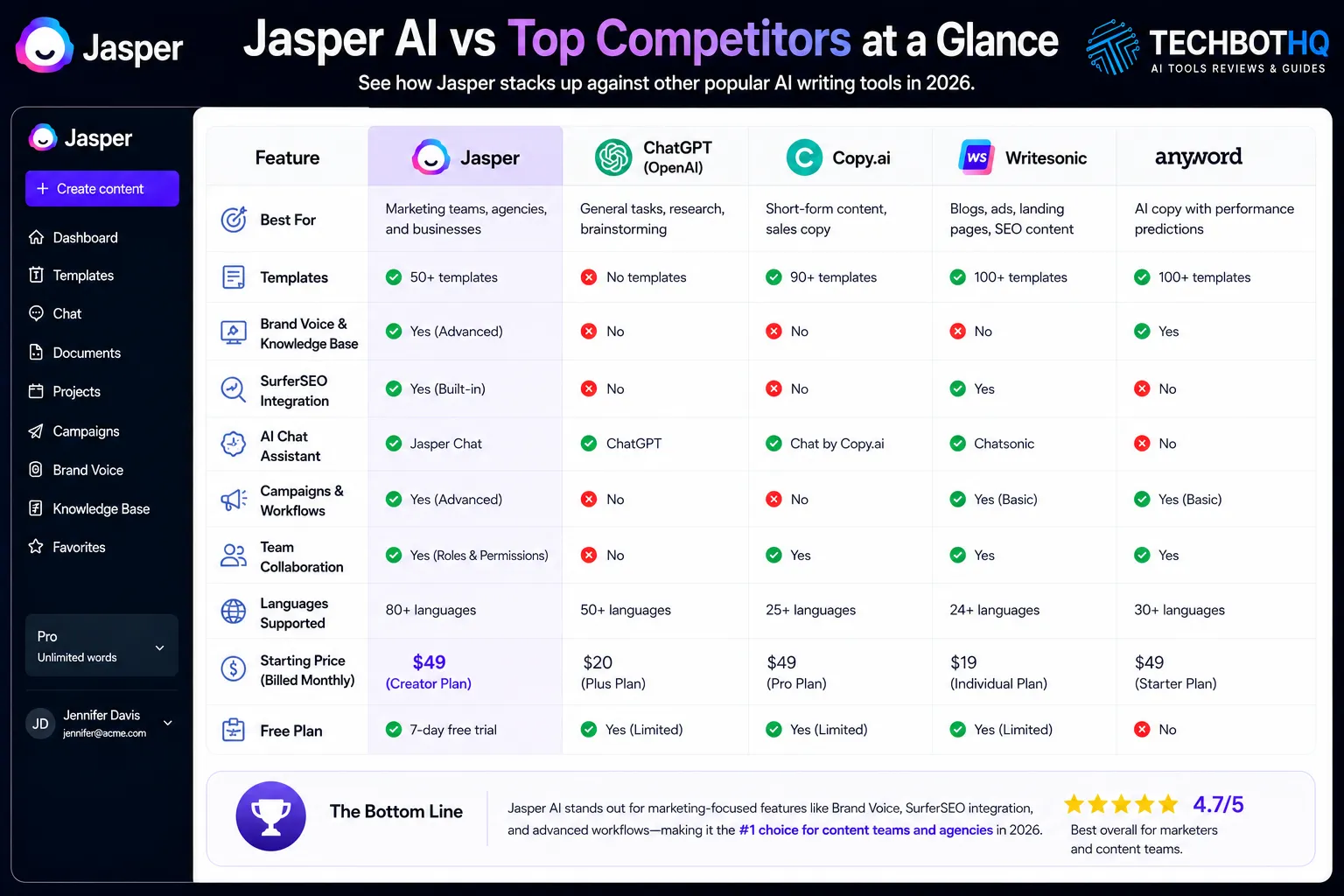 Jasper AI vs Top Competitors