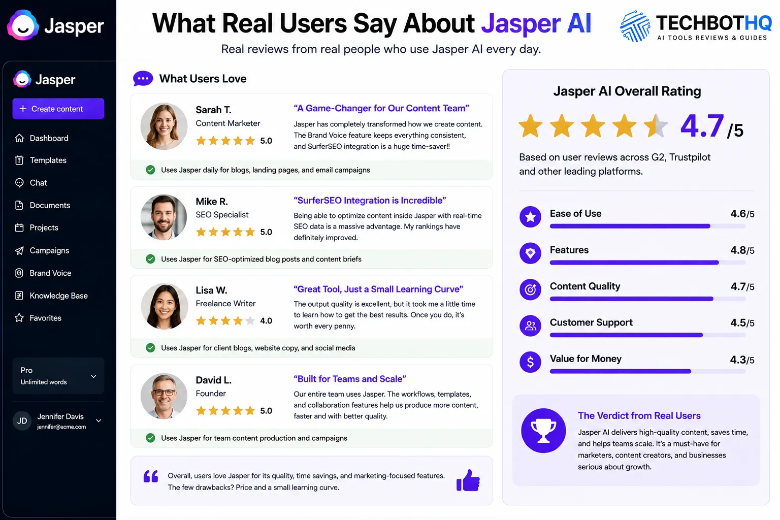 What Real Users Say About Jasper AI