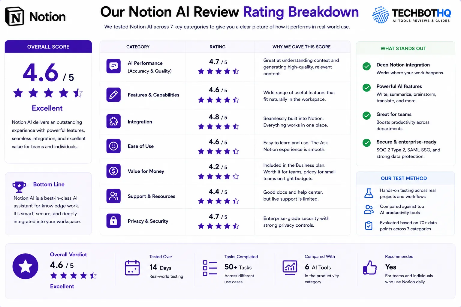 Our Notion AI Review Rating Breakdown