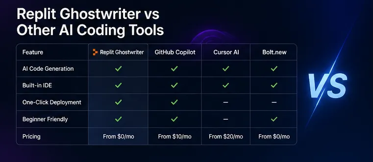 Replit Ghostwriter comparison
