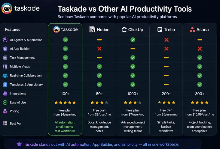 Taskade comparison